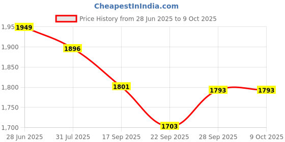 flipkart.com mahima MADHANI CAPACITY 10 TO 15 KG WITH 6 MONTH WARRENTY Butter Maker Churn mahima Price History Graph from 28 Jun 2025 to 8 Oct 2025