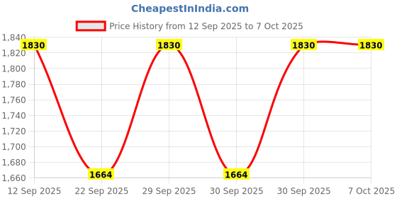 flipkart.com mahima MADHANI MACHINE FOR 3 - 15 KG Butter Maker Churn mahima Price History Graph from 12 Sep 2025 to 6 Oct 2025