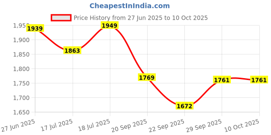 flipkart.com mahima MADHANI MACHINE FOR 3 TO 17 KG Butter Maker Churn mahima Price History Graph from 27 Jun 2025 to 10 Oct 2025