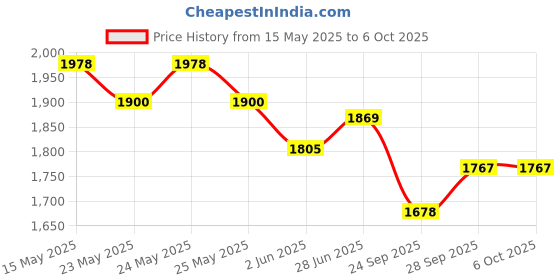 flipkart.com mahima MADHANI MACHINE FOR 3 TO 5 KG Butter Maker Churn mahima Price History Graph from 15 May 2025 to 6 Oct 2025