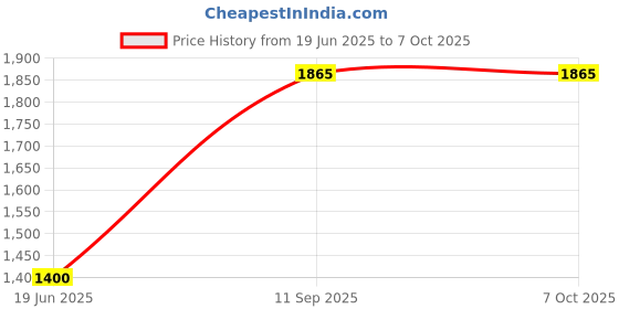 flipkart.com mahima MININ BUTTER CHURN MACHINE RAI Butter Maker Churn mahima Price History Graph from 19 Jun 2025 to 7 Oct 2025