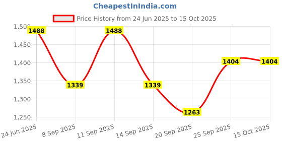 flipkart.com Mahima Printed Pagri Price History Graph from 24 Jun 2025 to 15 Oct 2025