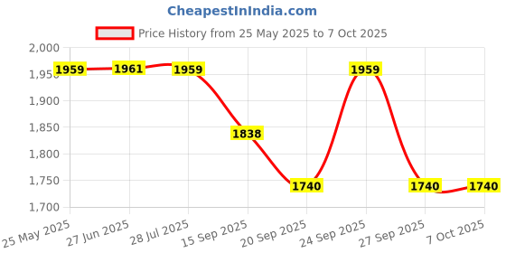 flipkart.com mahima SILVER 17 Kg COPPER Madhani Two 2 WAY Peculate Butter Milk Butter Maker Churn mahima Price History Graph from 25 May 2025 to 7 Oct 2025
