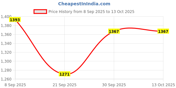 flipkart.com mahima SINGLE BURNER COOKING HEATER 2000 WATT FOR MAKING ALL TYPE OF FOOD Electric Cooking Heater mahima Price History Graph from 8 Sep 2025 to 12 Oct 2025