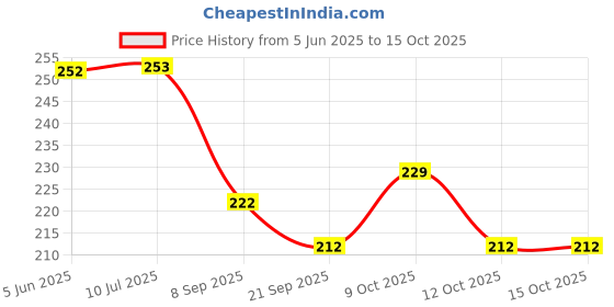 flipkart.com wesoulgifts Mahindhra Thar Diecast Toy Car with Openable Doors 1:36 scale wesoulgifts Price History Graph from 5 Jun 2025 to 14 Oct 2025