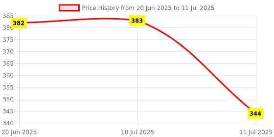 flipkart.com staragro , MAHINDRA ,415,558,575,475 ONLY MAHINDRA MODEL Combo staragro Price History Graph from 20 Jun 2025 to 11 Jul 2025