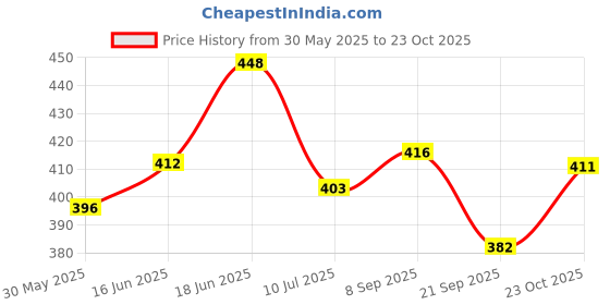 flipkart.com staragro MAHINDRA 475,575,415,558 Combo staragro Price History Graph from 30 May 2025 to 23 Oct 2025