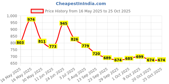 flipkart.com proractive Mahindra Bolero Body Cover proractive Price History Graph from 16 May 2025 to 24 Oct 2025