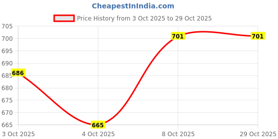 flipkart.com gomechanic Mahindra Bolero Body Cover gomechanic Price History Graph from 3 Oct 2025 to 29 Oct 2025