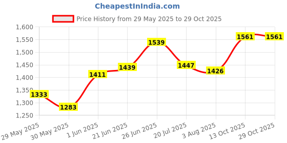 flipkart.com grizzly Mahindra Bolero, Bolero 2.5 Diesel, Bolero Camper 2WD PS BS3, Bolero EX AC Body Cover grizzly Price History Graph from 29 May 2025 to 28 Oct 2025