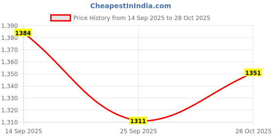 flipkart.com fabzex Mahindra Bolero, Bolero 2.5 Diesel, Bolero Plus Non AC, Bolero Power Plus LX Diesel, Bolero Power Plus ZLX Diesel, Bolero Plus AC BSIII Body Cover fabzex Price History Graph from 14 Sep 2025 to 28 Oct 2025