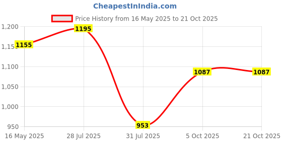 flipkart.com kingsway Mahindra Bolero Neo Body Cover kingsway Price History Graph from 16 May 2025 to 21 Oct 2025