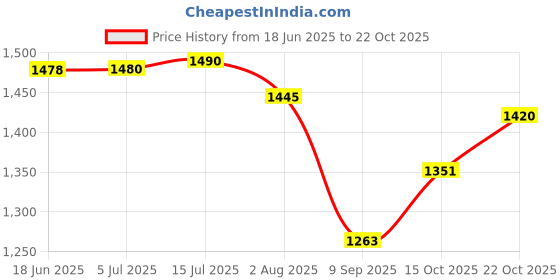 flipkart.com zulustyl Mahindra Car LED Handball Crystal Shift Knob, Crystal Gear Knob zulustyl Price History Graph from 18 Jun 2025 to 22 Oct 2025