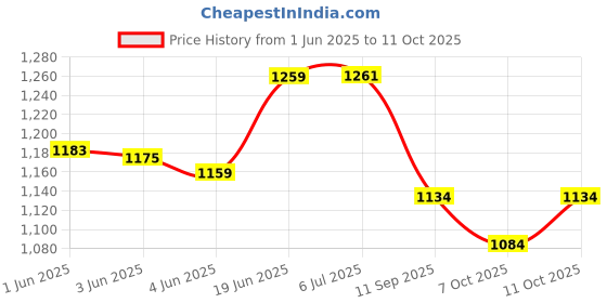 flipkart.com digital craft MAHINDRA CENTURO CHAIN SPROCKET KIT [ PACK OF 3 ] 41 Teeth Sprocket digital craft Price History Graph from 1 Jun 2025 to 7 Oct 2025