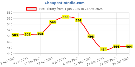 flipkart.com rng MAHINDRA GUSTO FUEL PUMP 0 L Fuel Can rng Price History Graph from 1 Jun 2025 to 24 Oct 2025