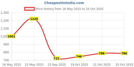 flipkart.com sanginisang Mahindra Jeep sanginisang Price History Graph from 16 May 2025 to 24 Oct 2025