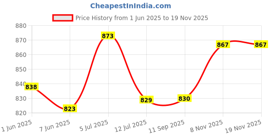flipkart.com amabu Mahindra KUV 100 car door catch chrome handle cover (set of 4) Chrome MAHINDRA KUV 100 Side Garnish amabu Price History Graph from 1 Jun 2025 to 18 Nov 2025