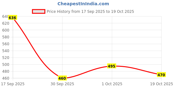 flipkart.com swarish Mahindra KUV100 swarish Price History Graph from 17 Sep 2025 to 19 Oct 2025