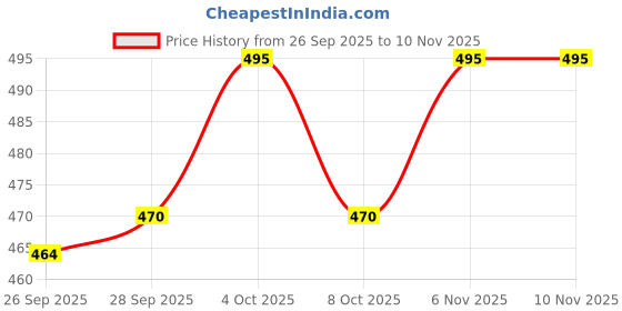 flipkart.com swarish Mahindra KUV100 swarish Price History Graph from 26 Sep 2025 to 10 Nov 2025