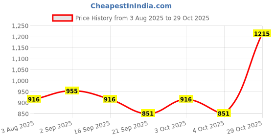 flipkart.com le pra Mahindra KUV100 Body Cover le pra Price History Graph from 3 Aug 2025 to 29 Oct 2025
