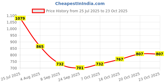 flipkart.com e vyapar kendra Mahindra Scorpio Body Cover e vyapar kendra Price History Graph from 25 Jul 2025 to 22 Oct 2025