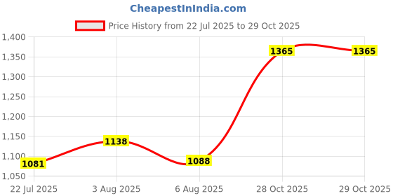 flipkart.com kingsway Mahindra Scorpio Body Cover kingsway Price History Graph from 22 Jul 2025 to 29 Oct 2025