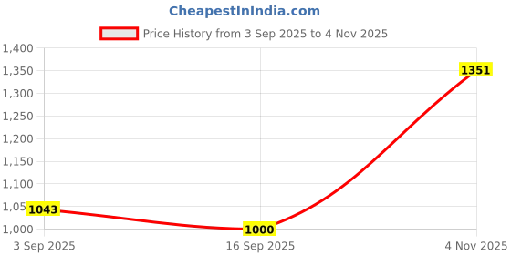 flipkart.com le pra Mahindra Scorpio Classic Body Cover le pra Price History Graph from 3 Sep 2025 to 4 Nov 2025