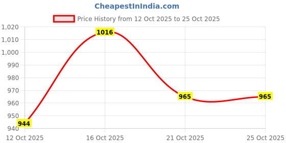 flipkart.com gkg Mahindra Scorpio Classic Body Cover gkg Price History Graph from 12 Oct 2025 to 24 Oct 2025