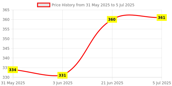 flipkart.com woozee MAHINDRA SCORPIO Miniature Pull Back SUV with Doors Openable woozee Price History Graph from 31 May 2025 to 5 Jul 2025