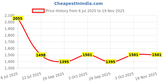flipkart.com automozexo Mahindra Scorpio N Body Cover automozexo Price History Graph from 6 Jul 2025 to 19 Nov 2025