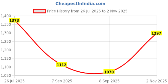 flipkart.com garrege Mahindra Thar Body Cover garrege Price History Graph from 26 Jul 2025 to 2 Nov 2025