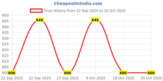 flipkart.com pancikaa Mahindra Thar DieCast Metal Toy 1:32 Scale SUV Miniature Model with Light, Music pancikaa Price History Graph from 22 Sep 2025 to 18 Oct 2025