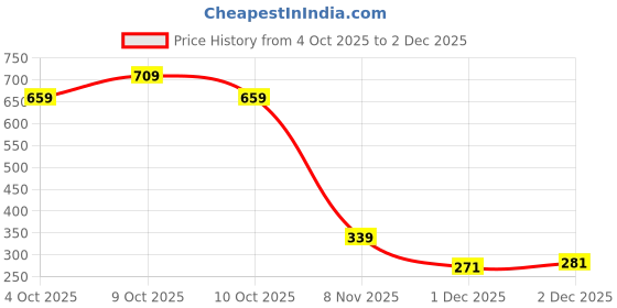 flipkart.com pancikaa Mahindra Thar DieCast Metal Toy 1:32 Scale SUV Miniature Model with Light, Music pancikaa Price History Graph from 4 Oct 2025 to 2 Dec 2025