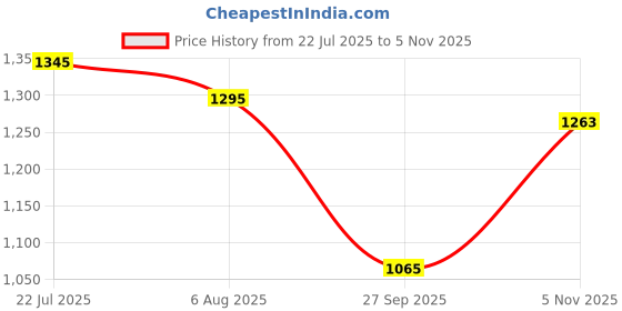 flipkart.com garrege Mahindra Thar Roxx Body Cover garrege Price History Graph from 22 Jul 2025 to 5 Nov 2025