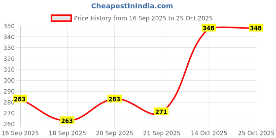 flipkart.com woozee MAHINDRA TUV 300 Miniature Pull Back TUV with Doors Openable woozee Price History Graph from 16 Sep 2025 to 24 Oct 2025