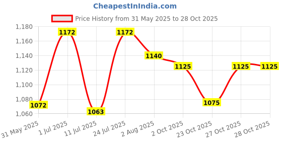 flipkart.com le pra Mahindra TUV300, TUV300 Facelift, TUV300 PLUS, TUV300 Plus Facelift, TUV 300, TUV 300 Plus P4, TUV 300 Plus P4 Diesel, TUV 300 Plus P6, TUV 300 Plus P6 Diesel, TUV 300 Plus P8, TUV 300 Plus P8 Diesel, TUV 300 T10 Diesel, TUV 300 T10 Dual Tone Diesel, TUV 300 T10 Opt Diesel, TUV 300 T10 Opt Dual Tone Diesel, TUV 300 T4 Plus Diesel, TUV 300 T6 Plus Diesel, TUV 300 T8 Diesel, TUV 300 TUV300 T4, TUV 300 TUV300 T4 Plus, TUV 300 TUV300 T6, TUV 300 TUV300 T6 Plus, TUV 300 TUV300 T6 Plus AMT, TUV 300 TUV300 T8, TUV 300 TUV300 T8 AMT Body Cover le pra Price History Graph from 31 May 2025 to 27 Oct 2025