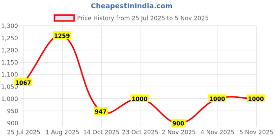 flipkart.com royalrich Mahindra Universal For Car royalrich Price History Graph from 25 Jul 2025 to 2 Nov 2025