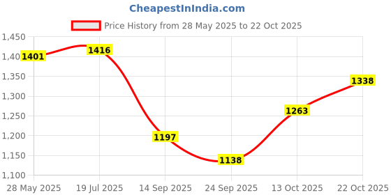 flipkart.com garrege Mahindra XUV 300 Body Cover garrege Price History Graph from 28 May 2025 to 22 Oct 2025
