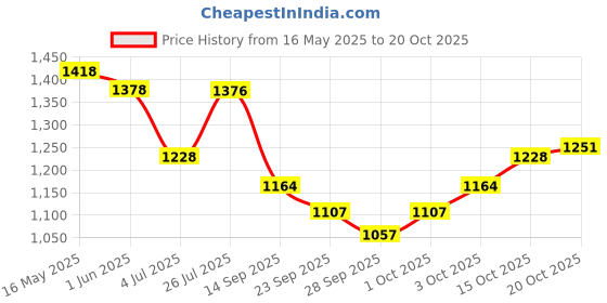 flipkart.com garrege Mahindra XUV 300 Body Cover garrege Price History Graph from 16 May 2025 to 20 Oct 2025