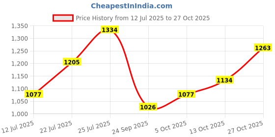 flipkart.com garrege Mahindra XUV 300 Body Cover garrege Price History Graph from 12 Jul 2025 to 27 Oct 2025