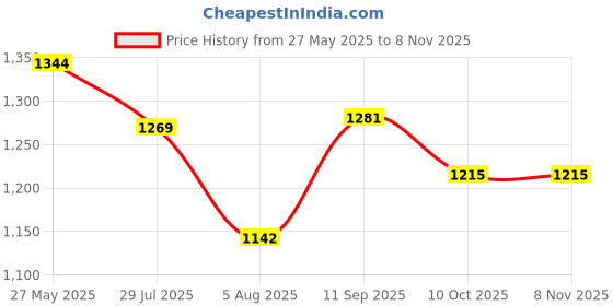 flipkart.com fabzex Mahindra XUV 300, XUV300 W4 Diesel, XUV300 W4 Petrol, XUV300 W6 AMT Diesel, XUV300 W6 Diesel, XUV300 W6 Petrol, XUV300 W8 Diesel Body Cover fabzex Price History Graph from 27 May 2025 to 8 Nov 2025