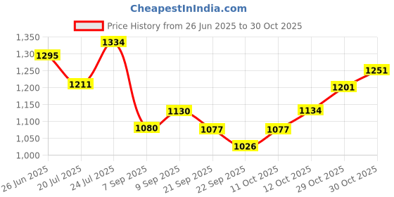 flipkart.com garrege Mahindra XUV 300, XUV300 W4 Diesel, XUV300 W6 AMT Diesel, XUV300 W6 Petrol Body Cover garrege Price History Graph from 26 Jun 2025 to 30 Oct 2025