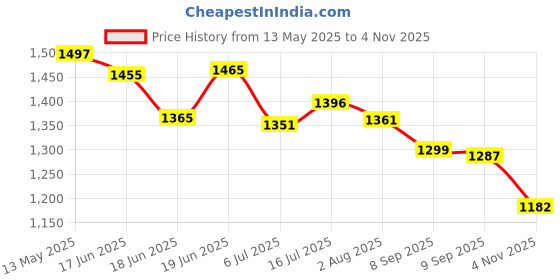 flipkart.com fabzex Mahindra XUV 3XO Body Cover fabzex Price History Graph from 13 May 2025 to 4 Nov 2025