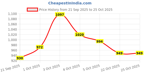 flipkart.com whipone Mahindra XUV 3XO Body Cover whipone Price History Graph from 21 Sep 2025 to 24 Oct 2025