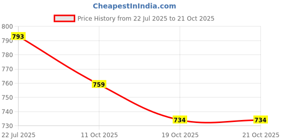 flipkart.com auctimo Mahindra XUV 500 auctimo Price History Graph from 22 Jul 2025 to 21 Oct 2025