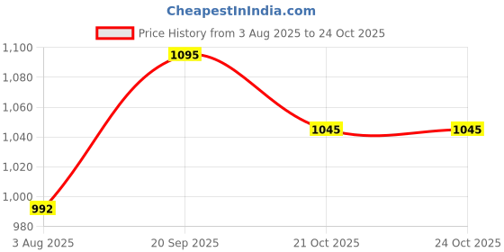 flipkart.com kingsway Mahindra XUV 500 Body Cover kingsway Price History Graph from 3 Aug 2025 to 24 Oct 2025
