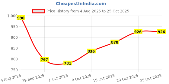 flipkart.com shivonic Mahindra XUV 500 Body Cover shivonic Price History Graph from 4 Aug 2025 to 24 Oct 2025