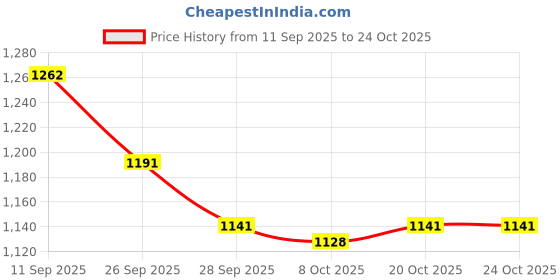 flipkart.com carshade MAHINDRA XUV 500 SIDE BEADING 2011-2021 MODEL Car Beading Roll For Door carshade Price History Graph from 11 Sep 2025 to 24 Oct 2025