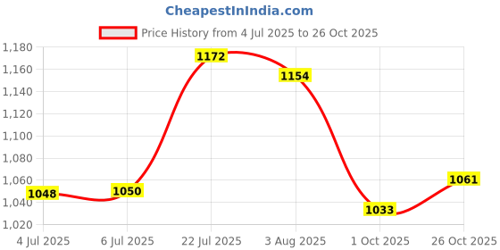 flipkart.com le pra Mahindra XUV 500, XUV500 2020, XUV500 AT W10 AWD, XUV500 AT W10 FWD, XUV500 W10 1.99 mHawk, XUV500 AT W8 FWD, XUV500 W10 2WD, XUV500 W10 AWD, XUV500 W11 AT Diesel, XUV500 W11 Diesel, XUV500 W11 Option AT Diesel, XUV500 W11 Option AWD Diesel, XUV500 W11 Option Diesel, XUV500 W3 Diesel, XUV500 W4, XUV500 W4 1.99 mHawk, XUV500 W5 Diesel, XUV500 W6, XUV500 W6 1.99 mHawk, XUV500 W7 AT Diesel, XUV500 W7 Diesel, XUV500 W8 1.99 mHawk, XUV500 W8 2WD, XUV500 W8 AWD, XUV500 W9 AT Diesel, XUV500 W9 Diesel Body Cover le pra Price History Graph from 4 Jul 2025 to 26 Oct 2025