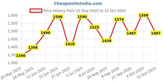 flipkart.com grizzly Mahindra XUV 500, XUV500 AT W10 AWD, XUV500 AT W8 FWD, XUV500 W4 Body Cover grizzly Price History Graph from 25 May 2025 to 12 Oct 2025